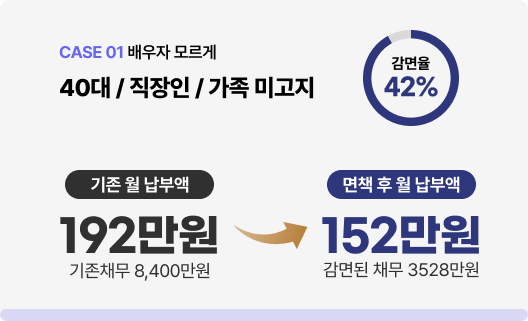 CASE 01 배우자 모르게 — 40대 직장인, 가족 미고지. 감면율 42%. 기존 월 납부액 192만원(기존채무 8,400만원) → 면책 후 월 납부액 152만원(감면된 채무 3,528만원)