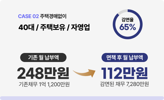CASE 02 주택경매없이 — 40대 주택보유 자영업. 감면율 65%. 기존 월 납부액 248만원(기존채무 1억 1,200만원) → 면책 후 월 납부액 112만원(감면된 채무 7,280만원)