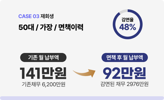 CASE 03 재회생 — 50대 가장, 면책이력. 감면율 48%. 기존 월 납부액 141만원(기존채무 6,200만원) → 면책 후 월 납부액 92만원(감면된 채무 2,976만원)