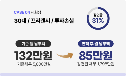 CASE 04 재회생 — 30대 프리랜서, 투자손실. 감면율 31%. 기존 월 납부액 132만원(기존채무 5,800만원) → 면책 후 월 납부액 85만원(감면된 채무 1,798만원)