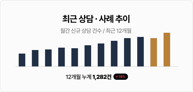최근 상담·사례 추이 — 월간 신규 상담 건수 / 최근 12개월. 12개월 누계 1,282건 (↑18%)