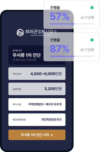 무서류 1차 진단 폰 화면 미리보기 — 채무금액 4,000~6,000만원, 세전연봉 3,200만원, 특이사항 주택경매없이·배우자 모르게, 예상변제방향 개인회생 검토우선. 진행률 57% (4/7 단계), 87% (6/7 단계) 배지.